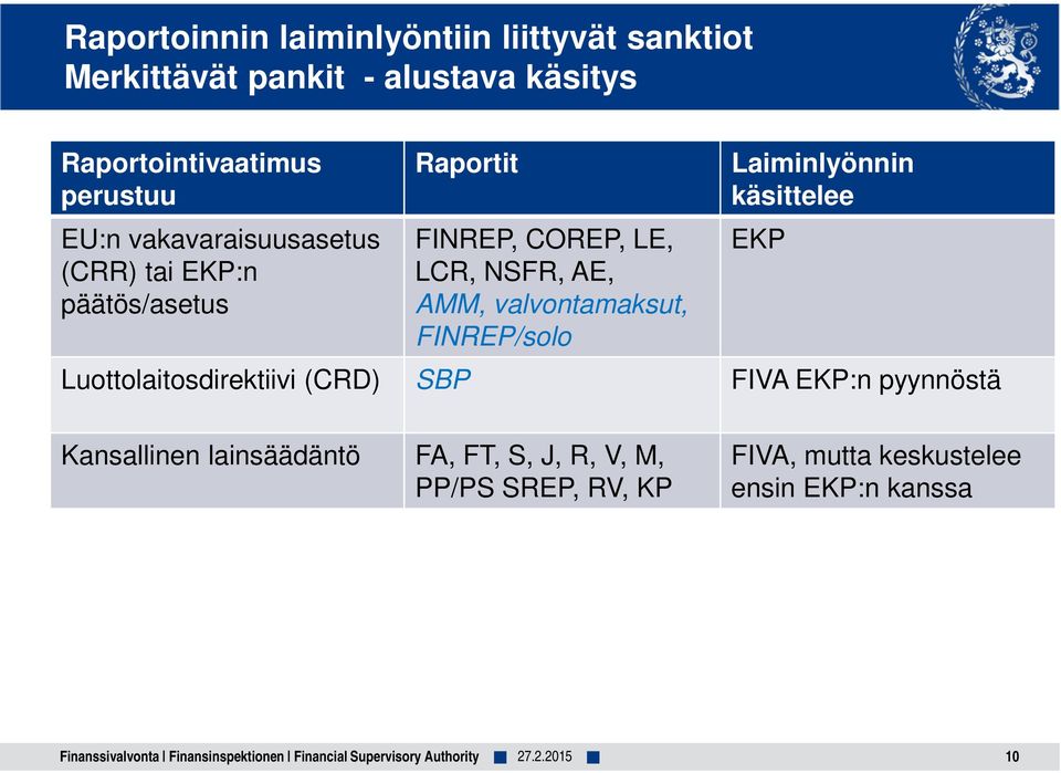 valvontamaksut, FINREP/solo Laiminlyönnin käsittelee EKP Luottolaitosdirektiivi (CRD) SBP FIVA EKP:n pyynnöstä