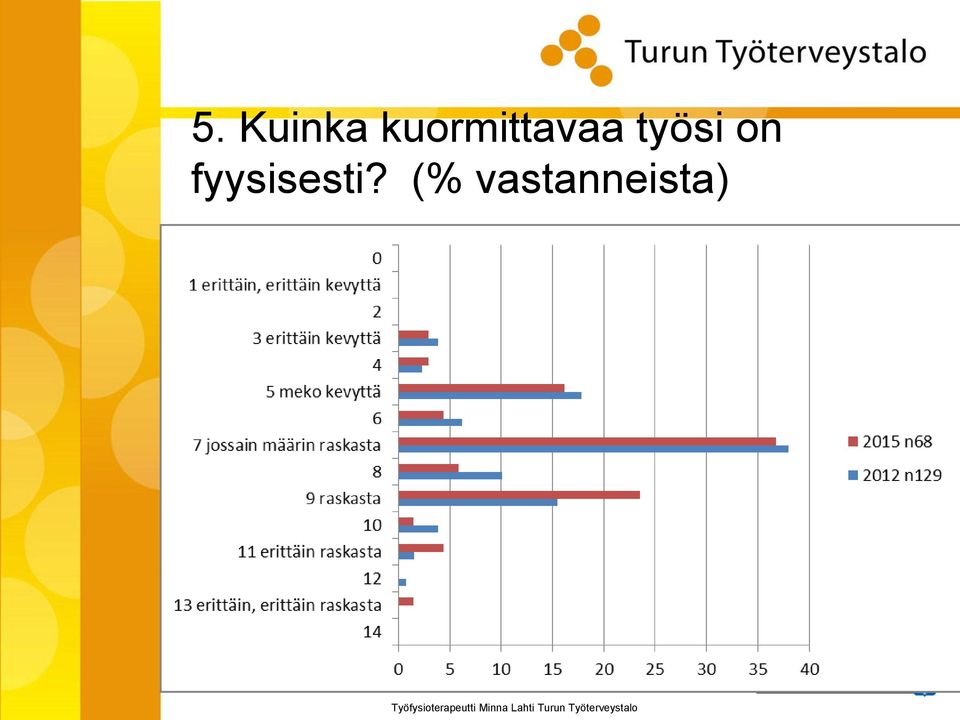 työsi on