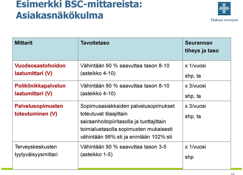 8-10 (asteikko 4-10) Sopimusasiakkaiden palvelusopimukset toteutuvat tilaajittain sairaanhoitopiiritasolla ja tuottajittain toimialuetasolla sopimusten