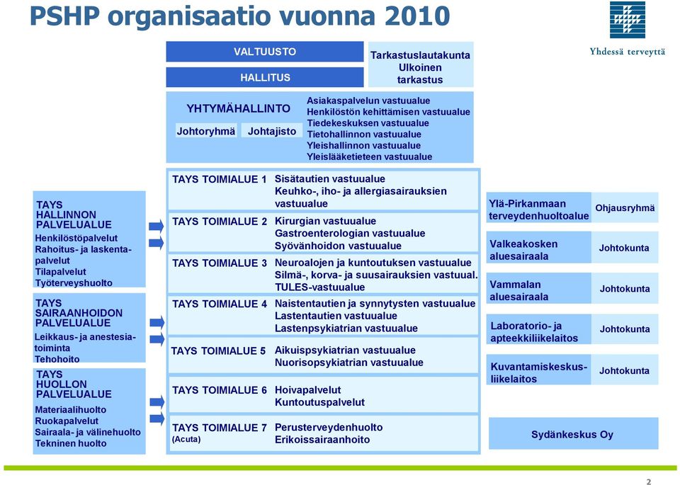 Työterveyshuolto TAYS SAIRAANHOIDON PALVELUALUE Leikkaus- ja anestesiatoiminta Tehohoito TAYS HUOLLON PALVELUALUE Materiaalihuolto Ruokapalvelut Sairaala- ja välinehuolto Tekninen huolto TAYS