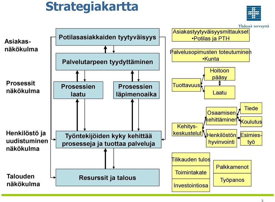 näkökulma Talouden näkökulma Työntekijöiden kyky kehittää prosesseja ja tuottaa palveluja Resurssit ja talous Tilikauden tulos Toimintakate