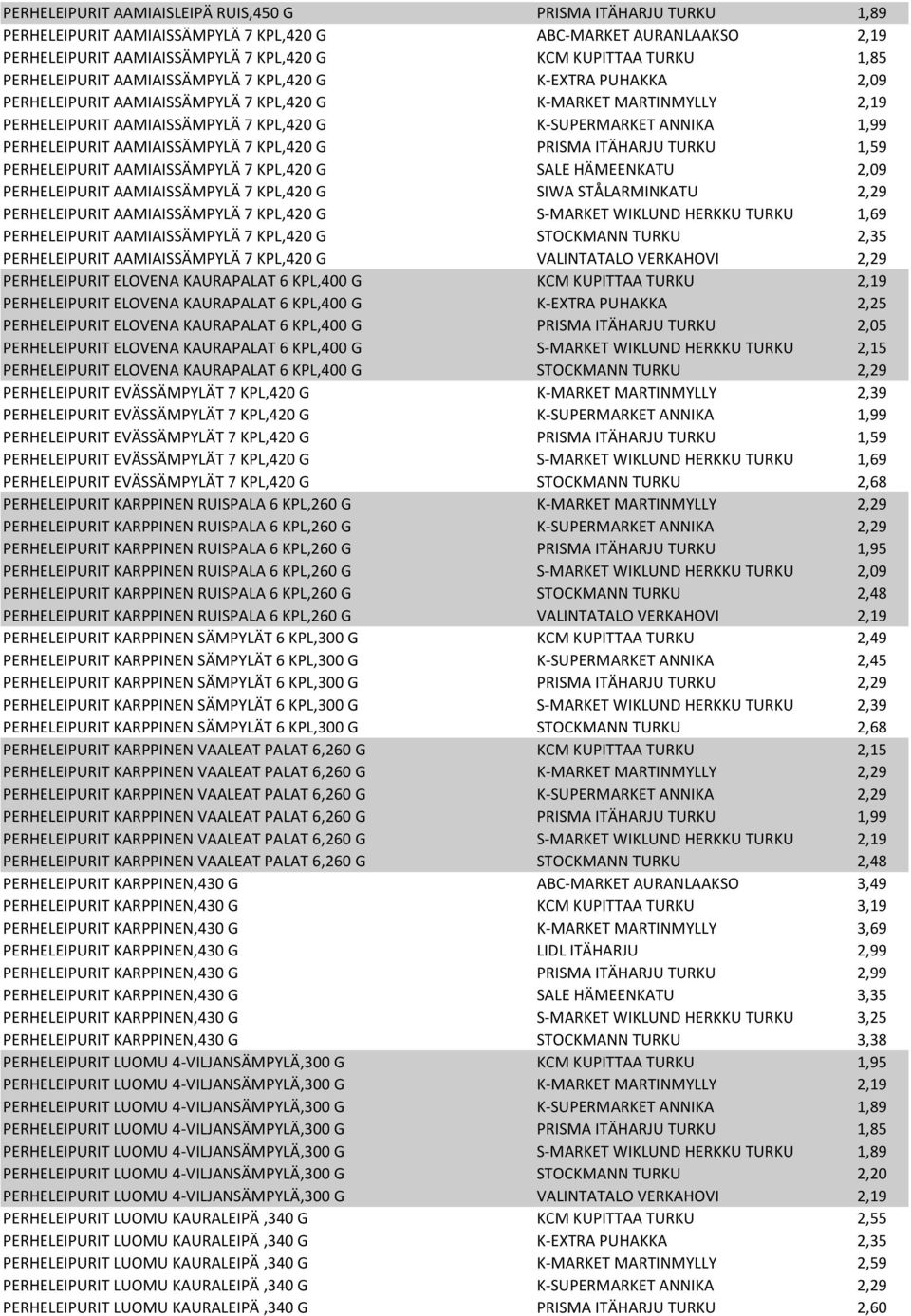PERHELEIPURIT AAMIAISSÄMPYLÄ 7 KPL,420 G PRISMA ITÄHARJU TURKU 1,59 PERHELEIPURIT AAMIAISSÄMPYLÄ 7 KPL,420 G SALE HÄMEENKATU 2,09 PERHELEIPURIT AAMIAISSÄMPYLÄ 7 KPL,420 G SIWA STÅLARMINKATU 2,29