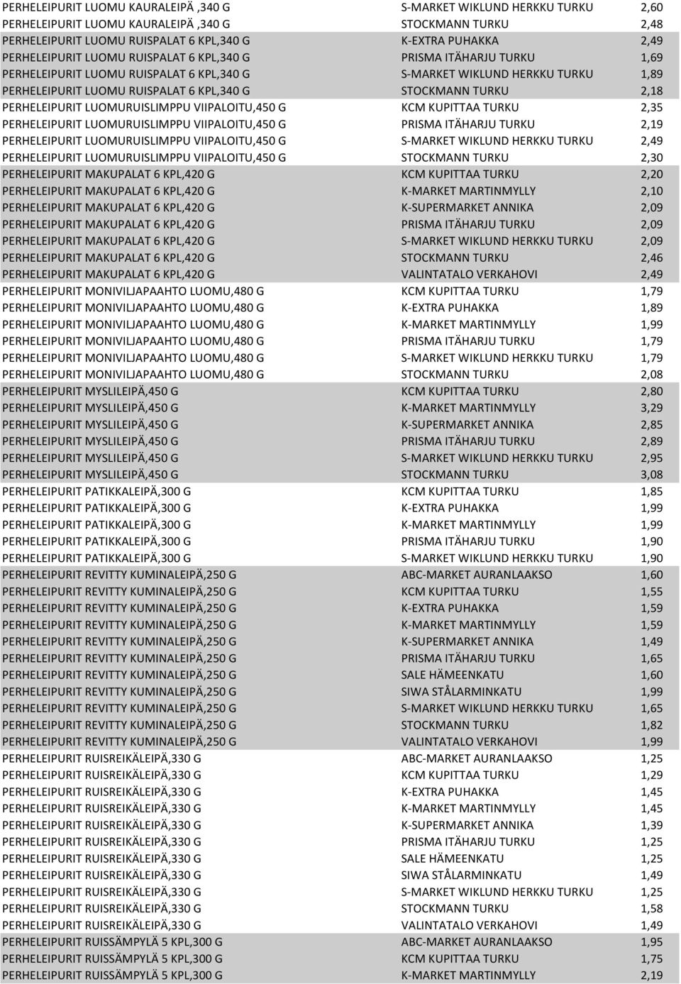 TURKU 2,18 PERHELEIPURIT LUOMURUISLIMPPU VIIPALOITU,450 G KCM KUPITTAA TURKU 2,35 PERHELEIPURIT LUOMURUISLIMPPU VIIPALOITU,450 G PRISMA ITÄHARJU TURKU 2,19 PERHELEIPURIT LUOMURUISLIMPPU