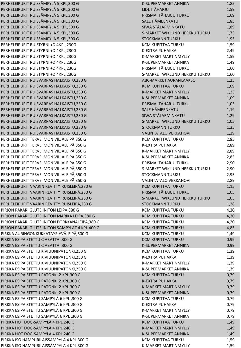 RUISSÄMPYLÄ 5 KPL,300 G STOCKMANN TURKU 1,95 PERHELEIPURIT RUISTYRNI +D 4KPL,230G KCM KUPITTAA TURKU 1,59 PERHELEIPURIT RUISTYRNI +D 4KPL,230G K-EXTRA PUHAKKA 2,49 PERHELEIPURIT RUISTYRNI +D