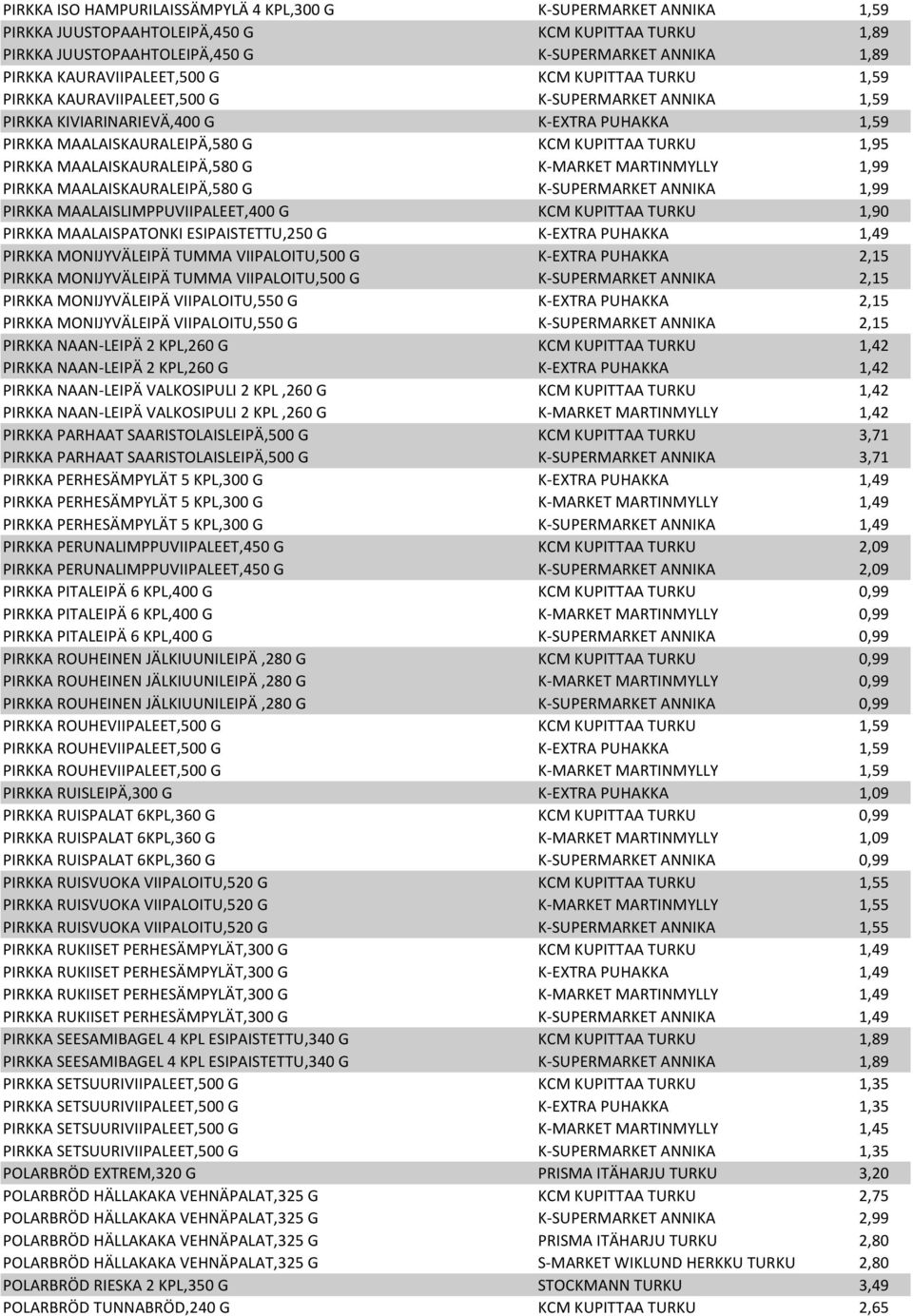 1,95 PIRKKA MAALAISKAURALEIPÄ,580 G K-MARKET MARTINMYLLY 1,99 PIRKKA MAALAISKAURALEIPÄ,580 G K-SUPERMARKET ANNIKA 1,99 PIRKKA MAALAISLIMPPUVIIPALEET,400 G KCM KUPITTAA TURKU 1,90 PIRKKA