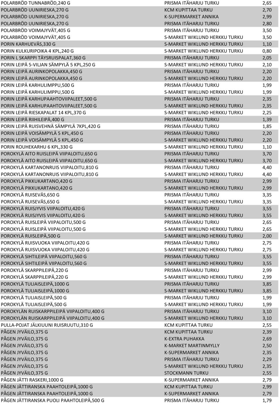 KULKURIPOIKA 4 KPL,240 G S-MARKET WIKLUND HERKKU TURKU 0,80 PORIN L SKARPPI TÄYSRUISPALAT,360 G PRISMA ITÄHARJU TURKU 2,05 PORIN LEIPÄ 5-VILJAN SÄMPYLÄ 5 KPL,250 G S-MARKET WIKLUND HERKKU TURKU 2,10