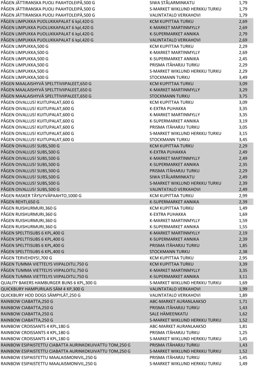 K-SUPERMARKET ANNIKA 2,79 PÅGEN LIMPUKKA PUOLUKKAPALAT 6 kpl,420 G VALINTATALO VERKAHOVI 2,69 PÅGEN LIMPUKKA,500 G KCM KUPITTAA TURKU 2,29 PÅGEN LIMPUKKA,500 G K-MARKET MARTINMYLLY 2,69 PÅGEN