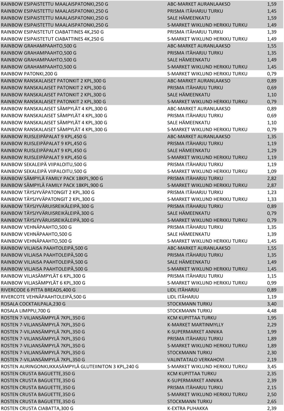 S-MARKET WIKLUND HERKKU TURKU 1,49 RAINBOW GRAHAMPAAHTO,500 G ABC-MARKET AURANLAAKSO 1,55 RAINBOW GRAHAMPAAHTO,500 G PRISMA ITÄHARJU TURKU 1,35 RAINBOW GRAHAMPAAHTO,500 G SALE HÄMEENKATU 1,49 RAINBOW