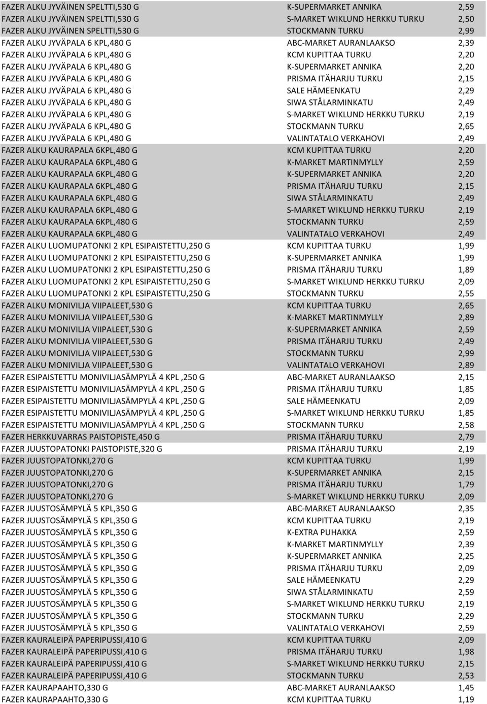 PRISMA ITÄHARJU TURKU 2,15 FAZER ALKU JYVÄPALA 6 KPL,480 G SALE HÄMEENKATU 2,29 FAZER ALKU JYVÄPALA 6 KPL,480 G SIWA STÅLARMINKATU 2,49 FAZER ALKU JYVÄPALA 6 KPL,480 G S-MARKET WIKLUND HERKKU TURKU