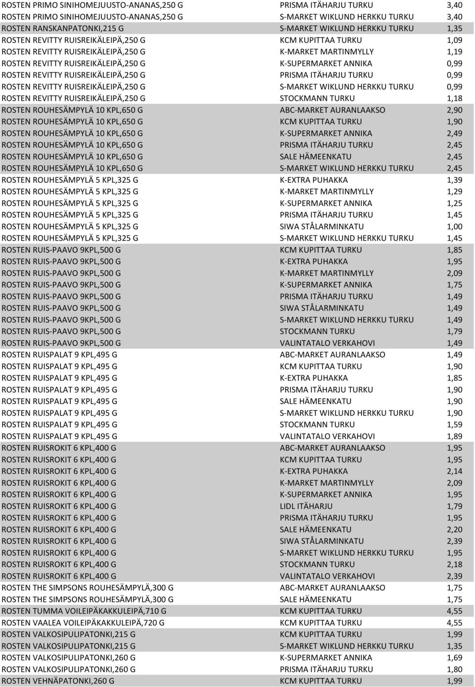 ROSTEN REVITTY RUISREIKÄLEIPÄ,250 G PRISMA ITÄHARJU TURKU 0,99 ROSTEN REVITTY RUISREIKÄLEIPÄ,250 G S-MARKET WIKLUND HERKKU TURKU 0,99 ROSTEN REVITTY RUISREIKÄLEIPÄ,250 G STOCKMANN TURKU 1,18 ROSTEN