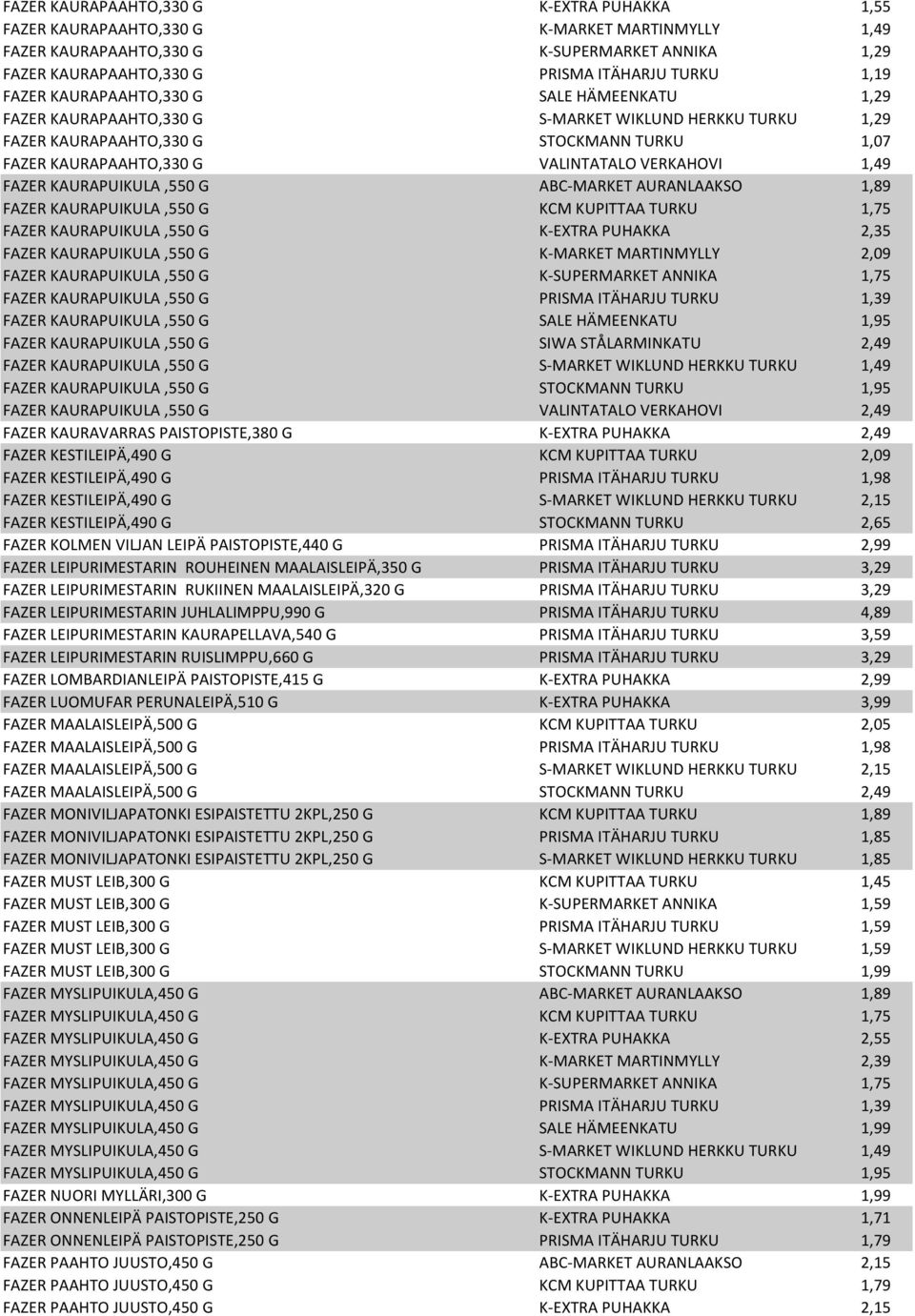 FAZER KAURAPUIKULA,550 G ABC-MARKET AURANLAAKSO 1,89 FAZER KAURAPUIKULA,550 G KCM KUPITTAA TURKU 1,75 FAZER KAURAPUIKULA,550 G K-EXTRA PUHAKKA 2,35 FAZER KAURAPUIKULA,550 G K-MARKET MARTINMYLLY 2,09