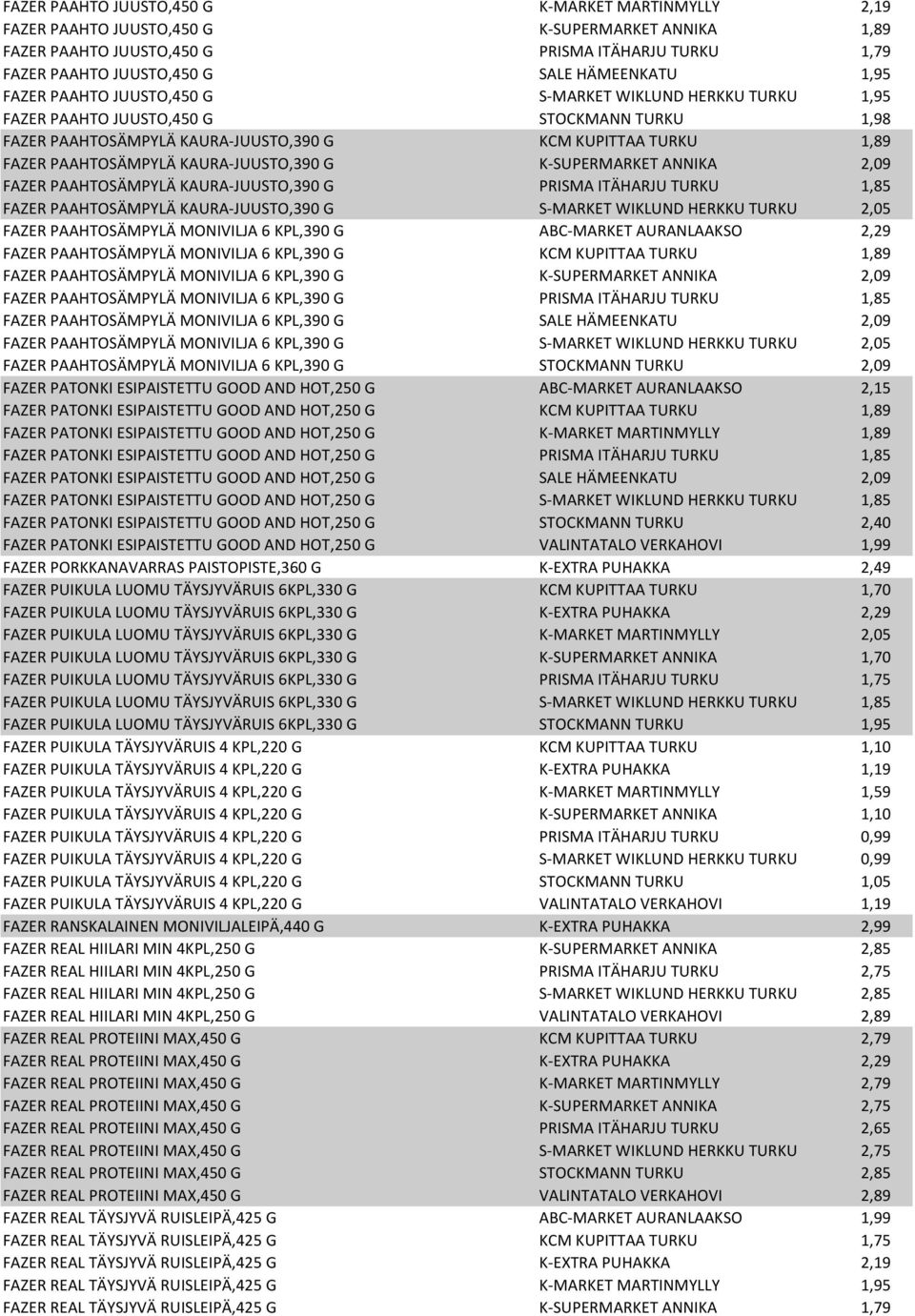 KAURA-JUUSTO,390 G K-SUPERMARKET ANNIKA 2,09 FAZER PAAHTOSÄMPYLÄ KAURA-JUUSTO,390 G PRISMA ITÄHARJU TURKU 1,85 FAZER PAAHTOSÄMPYLÄ KAURA-JUUSTO,390 G S-MARKET WIKLUND HERKKU TURKU 2,05 FAZER