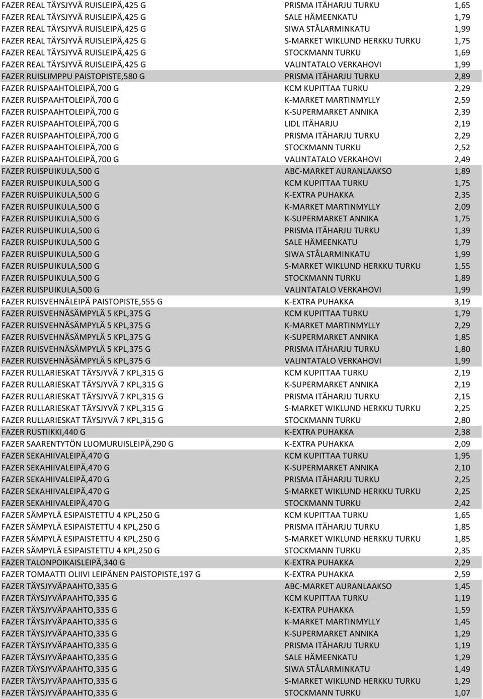 PAISTOPISTE,580 G PRISMA ITÄHARJU TURKU 2,89 FAZER RUISPAAHTOLEIPÄ,700 G KCM KUPITTAA TURKU 2,29 FAZER RUISPAAHTOLEIPÄ,700 G K-MARKET MARTINMYLLY 2,59 FAZER RUISPAAHTOLEIPÄ,700 G K-SUPERMARKET ANNIKA