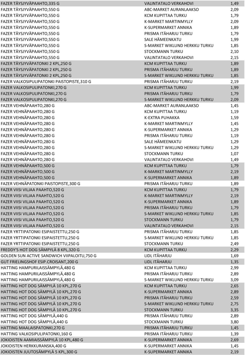 S-MARKET WIKLUND HERKKU TURKU 1,85 FAZER TÄYSJYVÄPAAHTO,550 G STOCKMANN TURKU 2,10 FAZER TÄYSJYVÄPAAHTO,550 G VALINTATALO VERKAHOVI 2,15 FAZER TÄYSJYVÄPATONKI 2 KPL,250 G KCM KUPITTAA TURKU 1,89