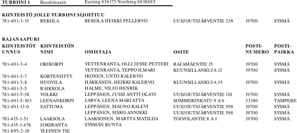 781-401-5-58 VOLKKI LEPPÄNEN, JUSSI ANTTI OLAVI UUSJOUTSJÄRVENTIE 110 19700 SYSMÄ 781-401-5-103 LEENANKORPI JARVA, LEENA MARJATTA SOMMERINKATU 9 A 6 33180 TAMPERE 781-401-13-0 SATTUMA LEPPÄNEN, MAUNO