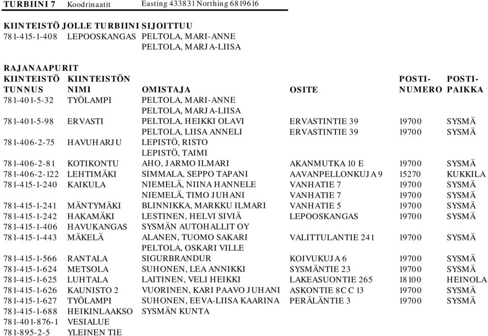 JARMO ILMARI AKANMUTKA 10 E 19700 SYSMÄ 781-406-2-122 LEHTIMÄKI SIMMALA, SEPPO TAPANI AAVANPELLONKUJA 9 15270 KUKKILA 781-415-1-240 KAIKULA NIEMELÄ, NIINA HANNELE VANHATIE 7 19700 SYSMÄ NIEMELÄ, TIMO