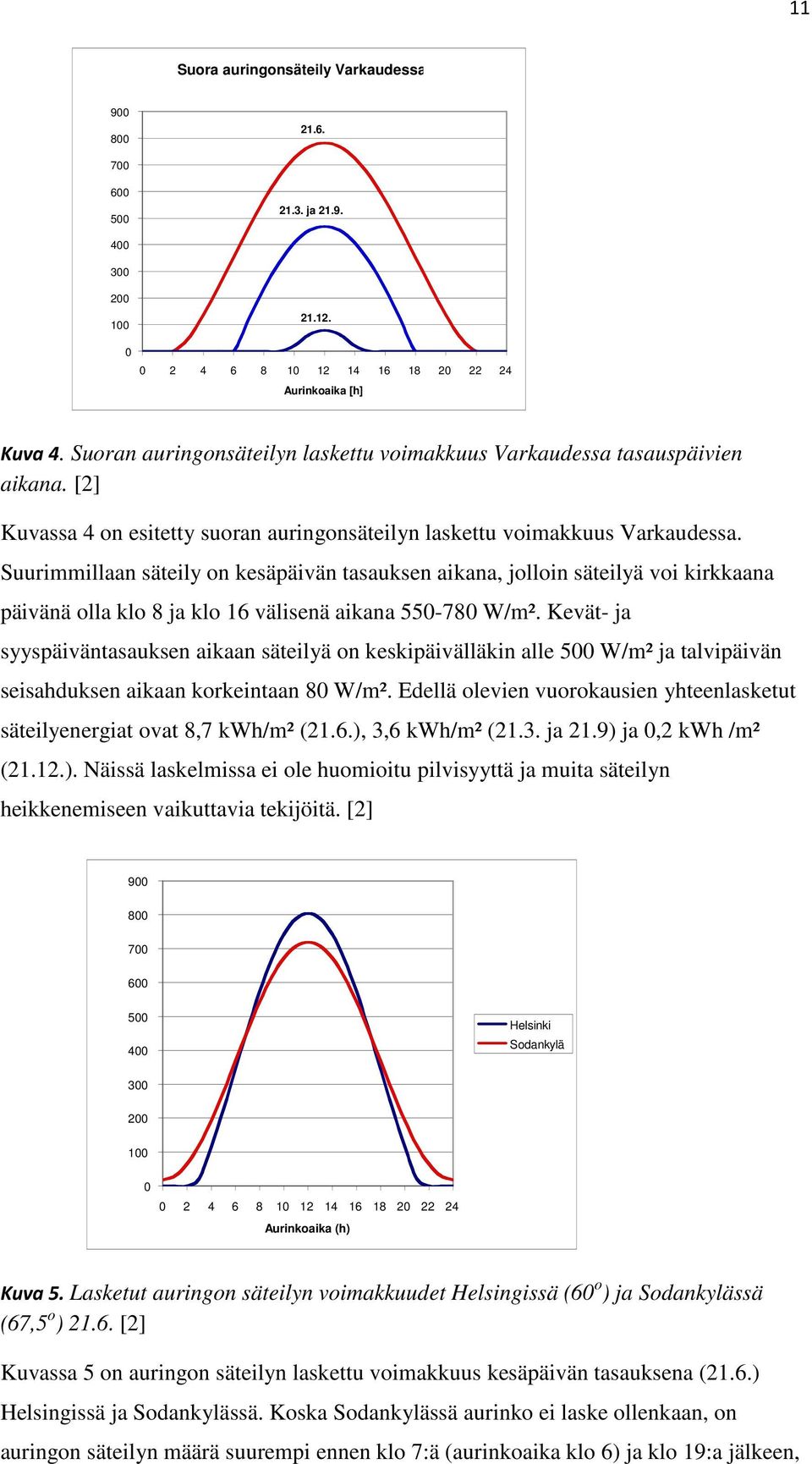 Suurimmillaan säteily on kesäpäivän tasauksen aikana, jolloin säteilyä voi kirkkaana päivänä olla klo 8 ja klo 16 välisenä aikana 550-780 W/m².