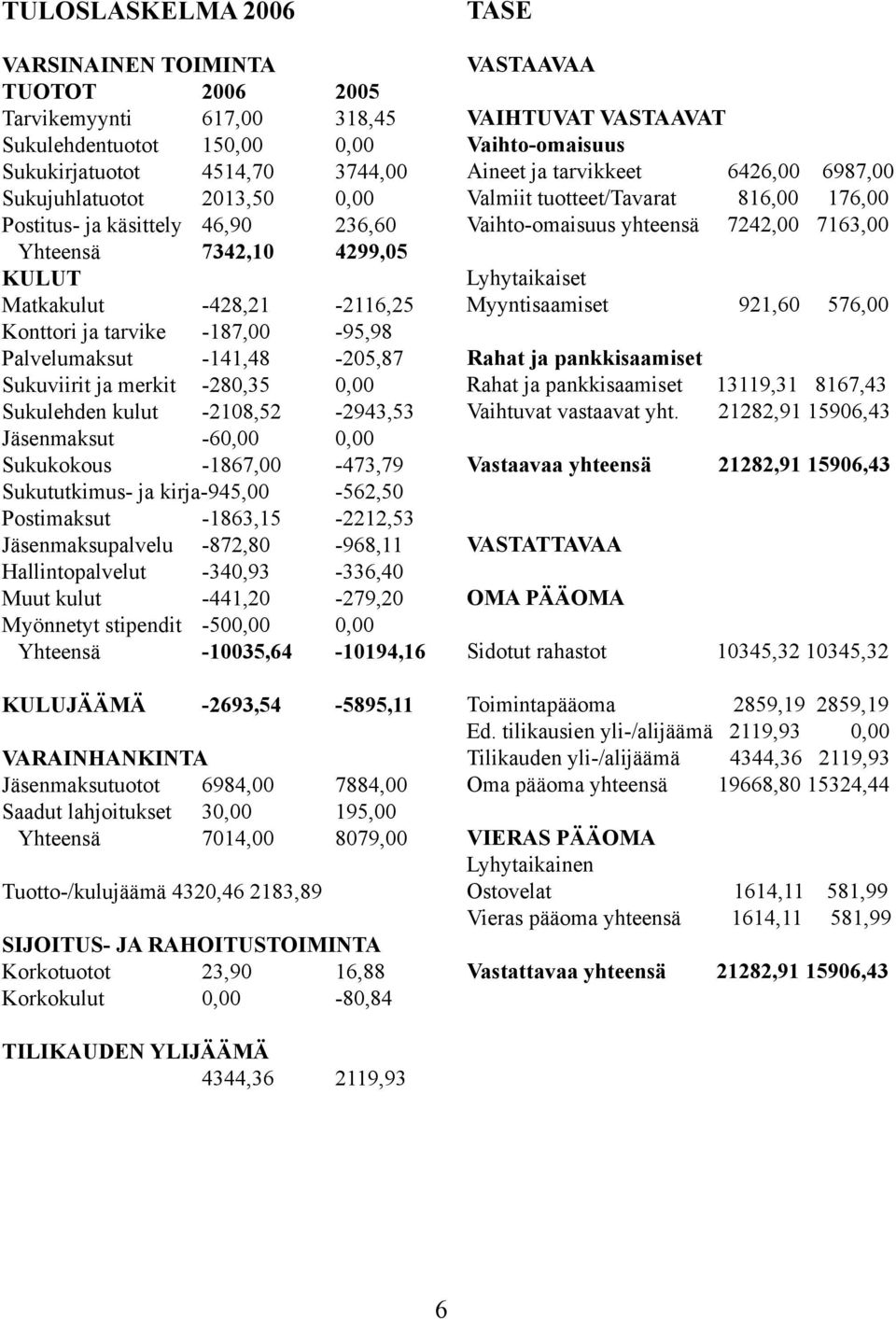 -2108,52-2943,53 Jäsenmaksut -60,00 0,00 Sukukokous -1867,00-473,79 Sukututkimus- ja kirja-945,00-562,50 Postimaksut -1863,15-2212,53 Jäsenmaksupalvelu -872,80-968,11 Hallintopalvelut -340,93-336,40