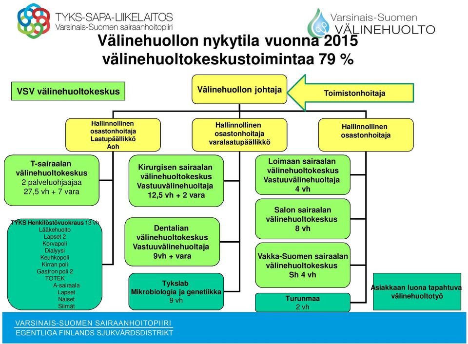 + 2 vara Loimaan sairaalan välinehuoltokeskus Vastuuvälinehuoltaja 4 vh TYKS Henkilöstövuokraus 13 vh Lääkehuolto Lapset 2 Korvapoli Dialyysi Keuhkopoli Kirran poli Gastron poli 2 TOTEK A-sairaala