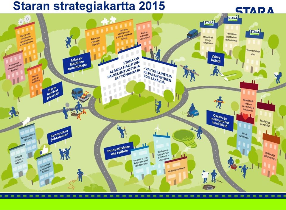 kanssa Asiakaslähtöinen toimintatapa Stara on alansa halutuin palveluntuottaja ja työnantaja vastuullinen ja kilpailukykyinen edelläkävijä Innovatiivinen ote työhön Parhaiden käytäntöjen etsiminen ja