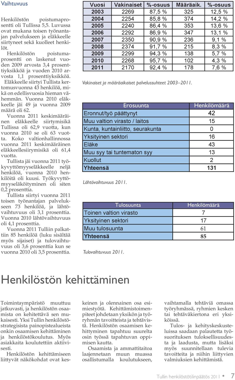 Eläkkeelle siirtyi Tullista kertomusvuonna 43 henkilöä, mikä on edellisvuosia hieman vähemmän. Vuonna 2010 eläkkeelle jäi 49 ja vuonna 2009 määrä oli 62.