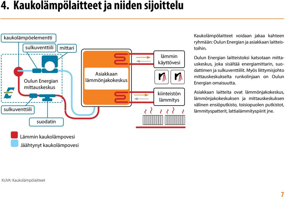 Oulun Energian laitteistoksi katsotaan mittauskeskus, joka sisältää energiamittarin, suodattimen ja sulkuventtiilit.