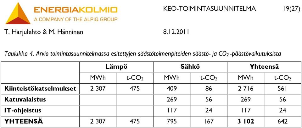 -päästövaikutuksista Lämpö Sähkö Yhteensä MWh t-co 2 MWh t-co 2 MWh t-co 2