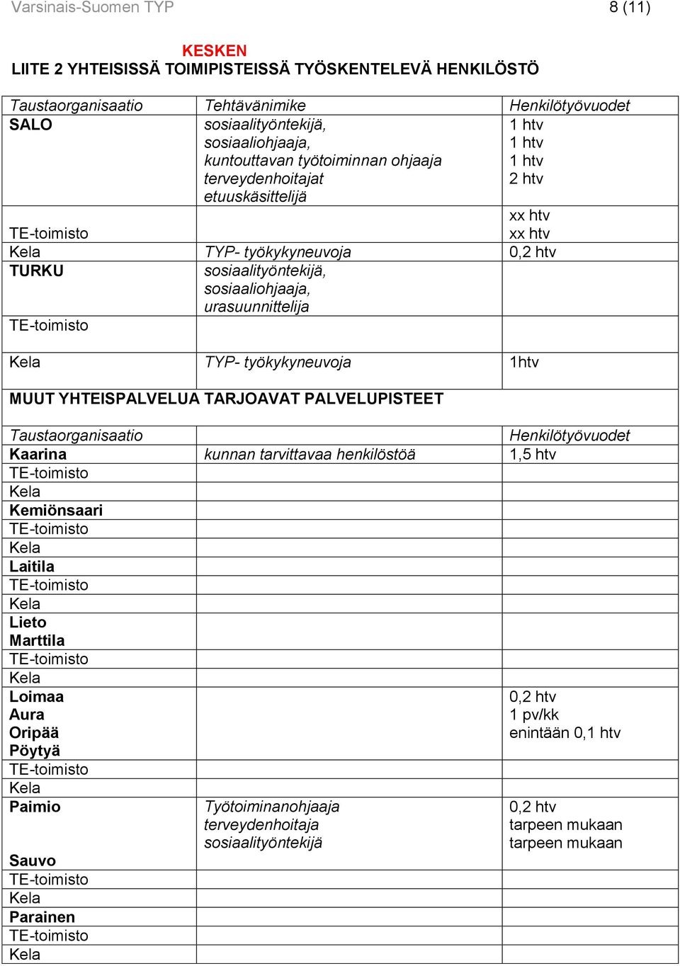 urasuunnittelija TYP- työkykyneuvoja 1htv MUUT YHTEISPALVELUA TARJOAVAT PALVELUPISTEET Taustaorganisaatio Kaarina kunnan tarvittavaa henkilöstöä 1,5 htv Kemiönsaari Laitila Lieto