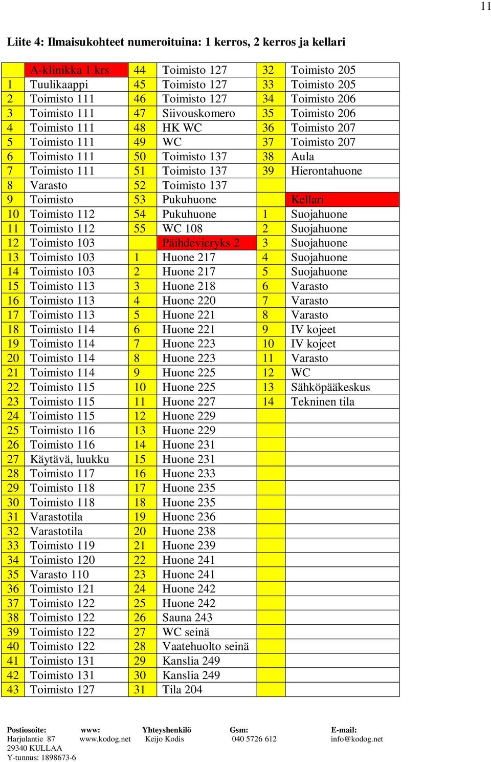 Toimisto 137 39 Hierontahuone 8 Varasto 52 Toimisto 137 9 Toimisto 53 Pukuhuone Kellari 10 Toimisto 112 54 Pukuhuone 1 Suojahuone 11 Toimisto 112 55 WC 108 2 Suojahuone 12 Toimisto 103 Päihdevieryks