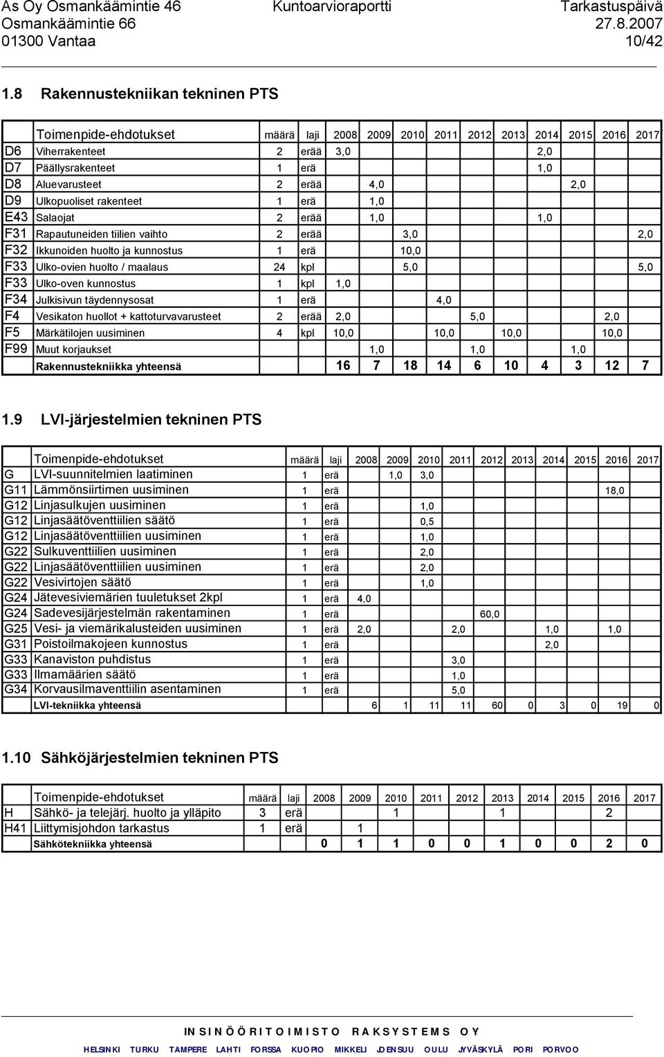 erää 4,0 2,0 D9 Ulkopuoliset rakenteet 1 erä 1,0 E43 Salaojat 2 erää 1,0 1,0 F31 Rapautuneiden tiilien vaihto 2 erää 3,0 2,0 F32 Ikkunoiden huolto ja kunnostus 1 erä 10,0 F33 Ulko-ovien huolto /