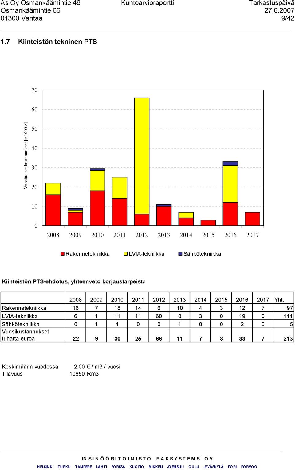 Rakennetekniikka LVIA-tekniikka Sähkötekniikka Kiinteistön PTS-ehdotus, yhteenveto korjaustarpeista 2008 2009 2010 2011 2012 2013 2014