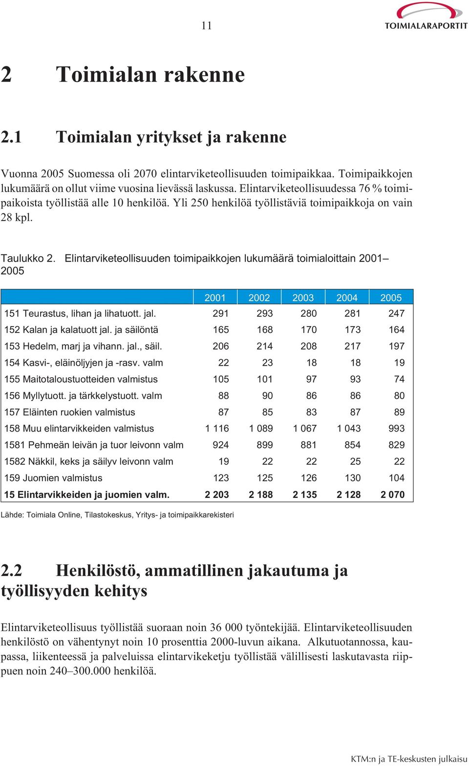 Elintarviketeollisuuden toimipaikkojen lukumäärä toimialoittain 2001 2005 2001 2002 2003 2004 2005 151 Teurastus, lihan ja lihatuott. jal. 291 293 280 281 247 152 Kalan ja kalatuott jal.