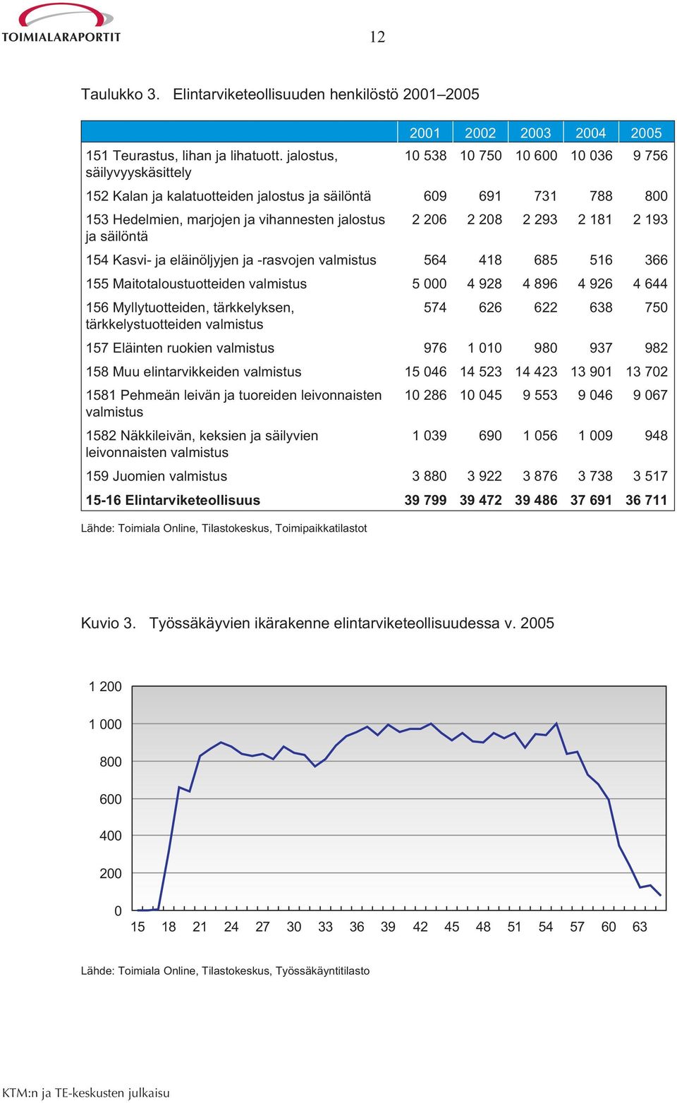 jalostus 2 206 2 208 2 293 2 181 2 193 ja säilöntä 154 Kasvi- ja eläinöljyjen ja -rasvojen valmistus 564 418 685 516 366 155 Maitotaloustuotteiden valmistus 5 000 4 928 4 896 4 926 4 644 156