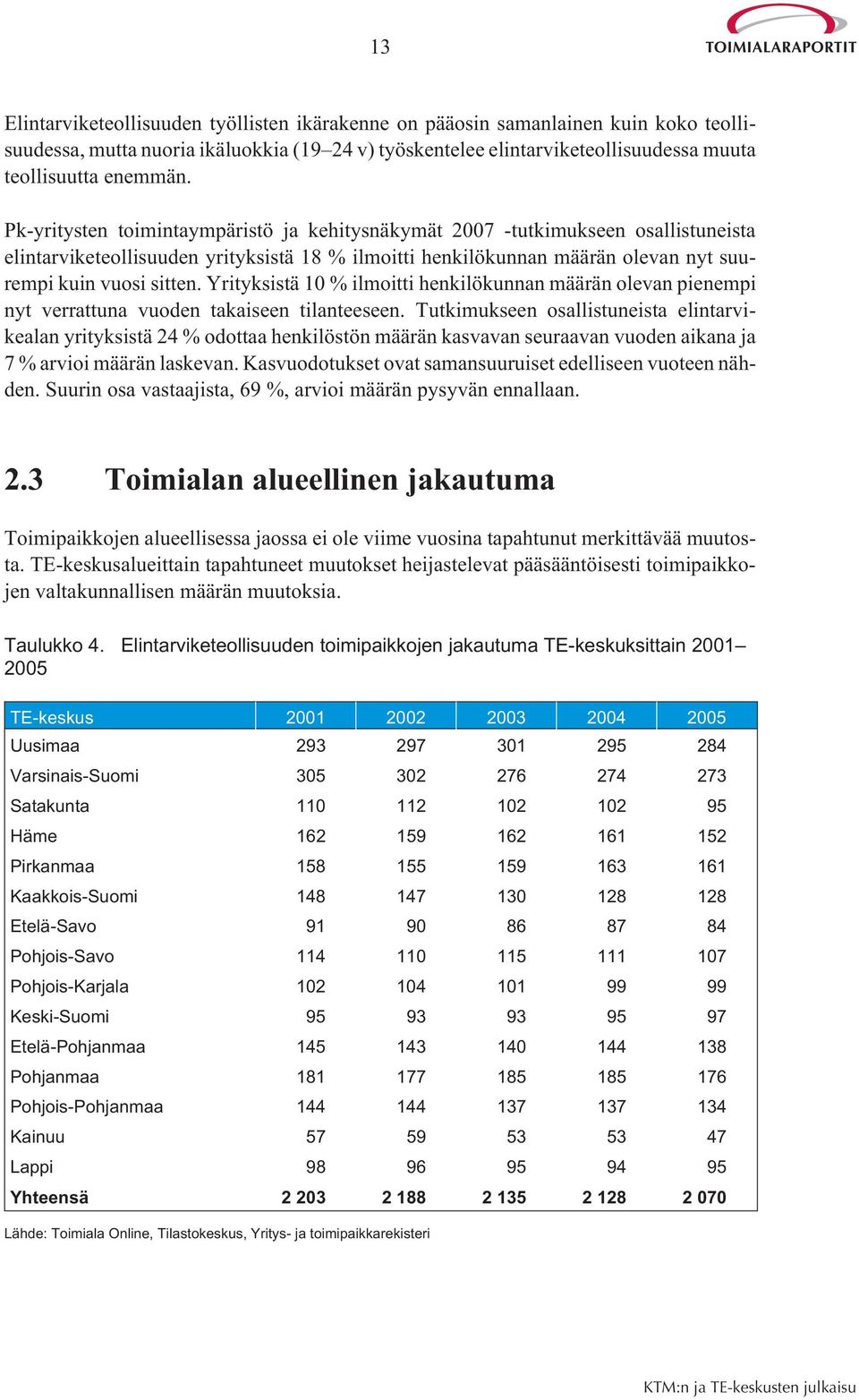 Yrityksistä 10 % ilmoitti henkilökunnan määrän olevan pienempi nyt verrattuna vuoden takaiseen tilanteeseen.