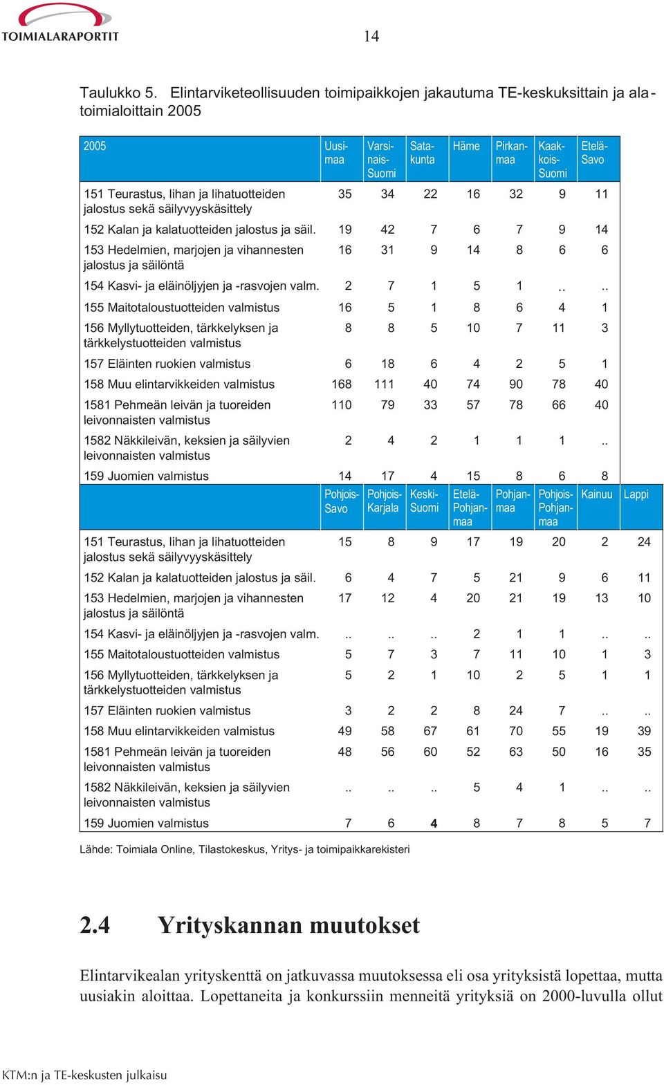 ja lihatuotteiden 35 34 22 16 32 9 11 jalostus sekä säilyvyyskäsittely 152 Kalan ja kalatuotteiden jalostus ja säil.