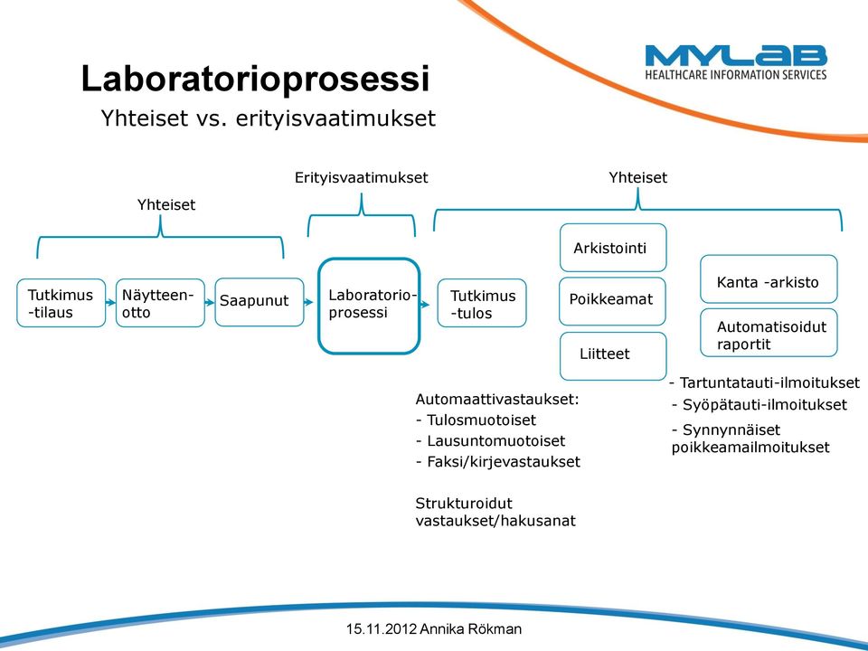 Laboratorioprosessi Tutkimus -tulos Poikkeamat Liitteet Kanta -arkisto Automatisoidut raportit