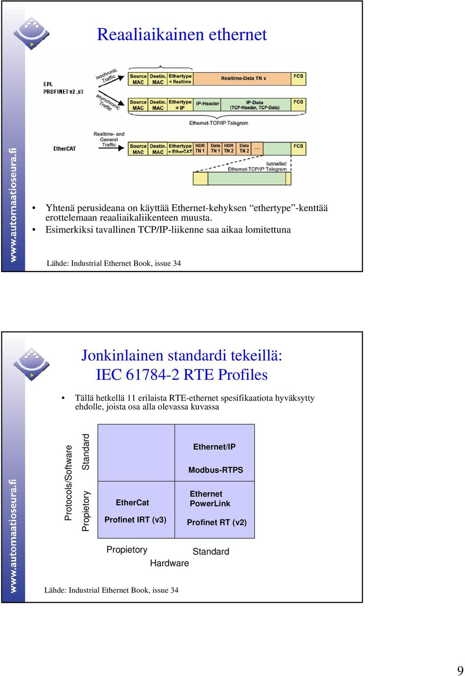 RTE Profiles Tällä hetkellä 11 erilaista RTE-ethernet spesifikaatiota hyväksytty ehdolle, joista osa alla olevassa kuvassa Protocols/Software