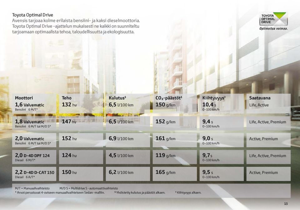 Moottori 1,6 Valvematic Bensiini 6 M/T* Teho 132 hv Kulutus 6,5 l/100 km CO -päästöt 150 g/km Kiihtyvyys 10,4 s 0 100 km/h Saatavana Life, Active 1,8 Valvematic Bensiini 6 M/T tai M/D S* 147 hv 6,5