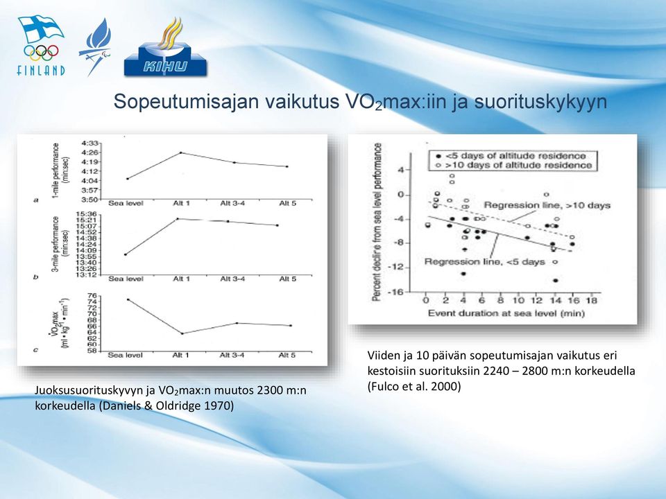 (Daniels & Oldridge 1970) Viiden ja 10 päivän sopeutumisajan