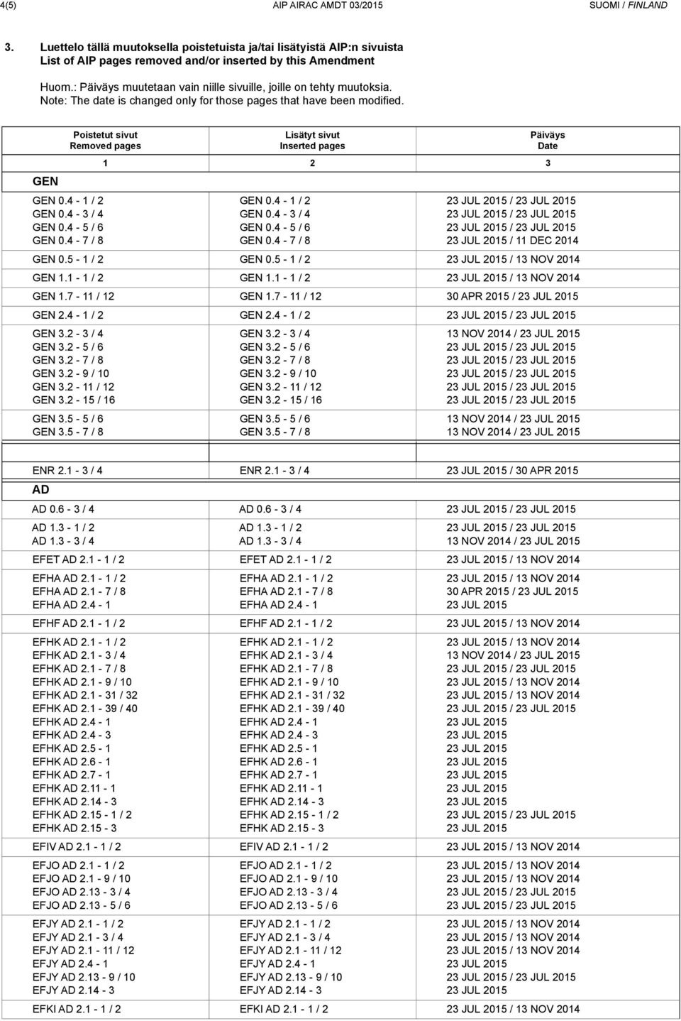 Poistetut sivut Removed pages Lisätyt sivut Inserted pages Päiväys Date 1 2 3 GEN GEN 0.4-1 / 2 GEN 0.4-3 / 4 GEN 0.4-5 / 6 GEN 0.4-7 / 8 GEN 0.4-1 / 2 GEN 0.4-3 / 4 GEN 0.4-5 / 6 GEN 0.4-7 / 8 / / / / 11 DEC 2014 GEN 0.