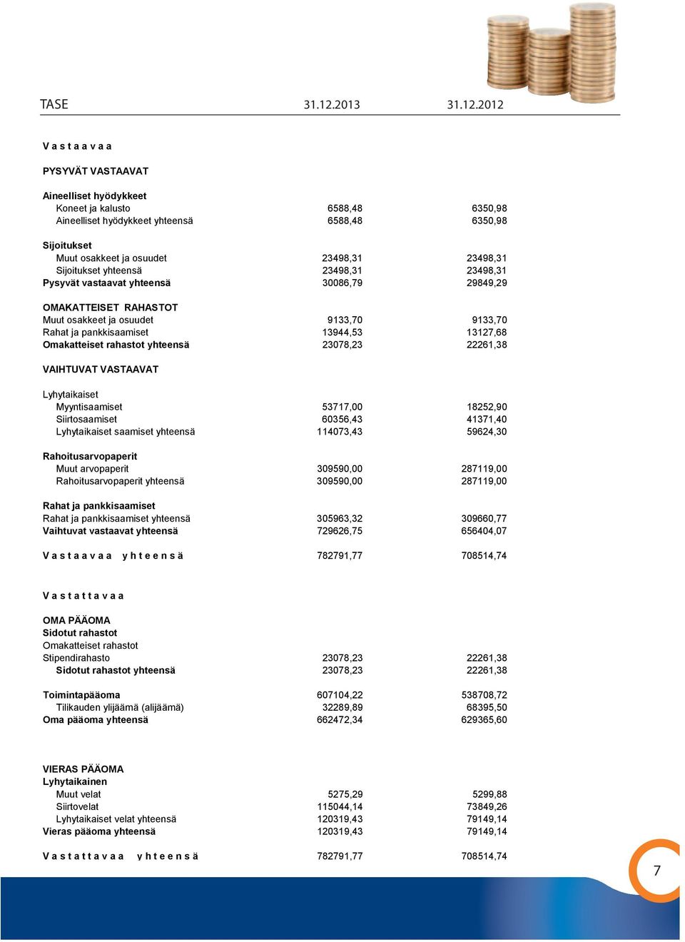 2012 V a s t a a v a a PYSYVÄT VASTAAVAT Aineelliset hyödykkeet Koneet ja kalusto 6588,48 6350,98 Aineelliset hyödykkeet yhteensä 6588,48 6350,98 Sijoitukset Muut osakkeet ja osuudet 23498,31