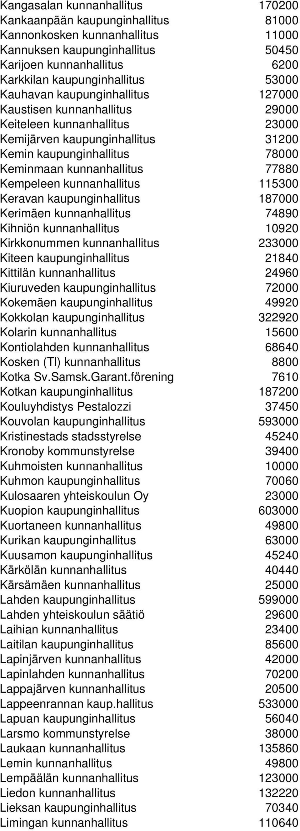 Kempeleen kunnanhallitus 115300 Keravan kaupunginhallitus 187000 Kerimäen kunnanhallitus 74890 Kihniön kunnanhallitus 10920 Kirkkonummen kunnanhallitus 233000 Kiteen kaupunginhallitus 21840 Kittilän