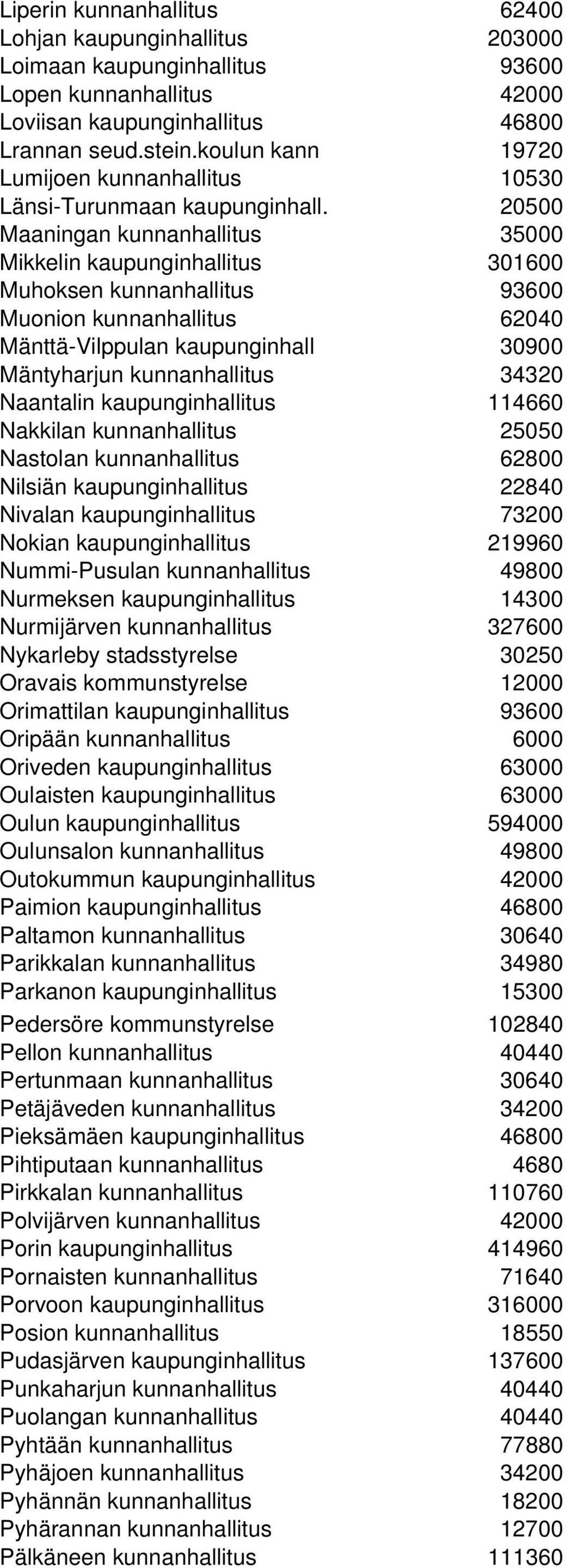 20500 Maaningan kunnanhallitus 35000 Mikkelin kaupunginhallitus 301600 Muhoksen kunnanhallitus 93600 Muonion kunnanhallitus 62040 Mänttä-Vilppulan kaupunginhall 30900 Mäntyharjun kunnanhallitus 34320