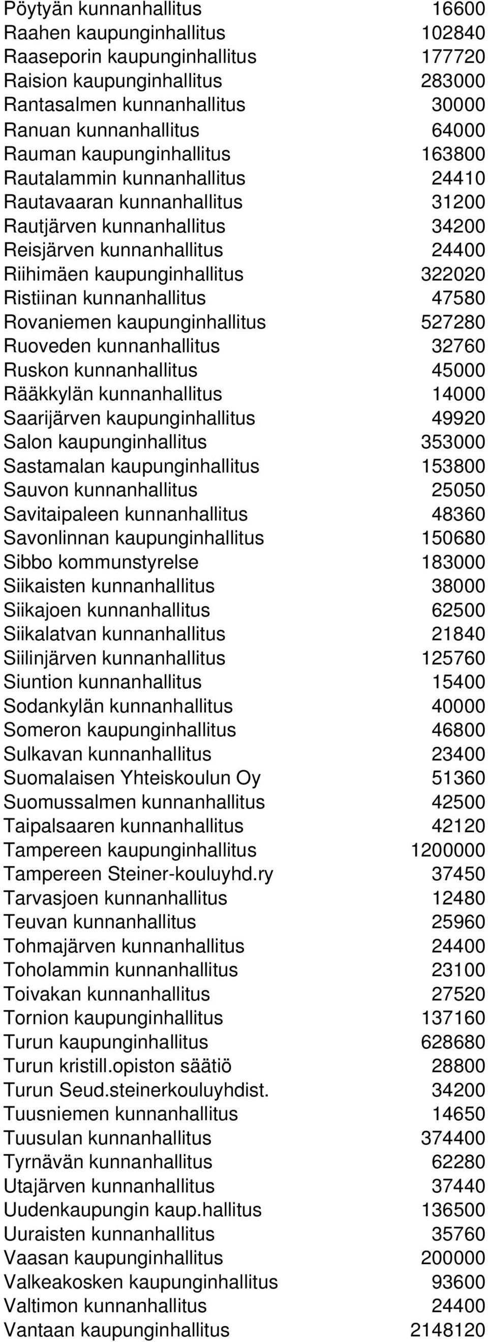 kunnanhallitus 47580 Rovaniemen kaupunginhallitus 527280 Ruoveden kunnanhallitus 32760 Ruskon kunnanhallitus 45000 Rääkkylän kunnanhallitus 14000 Saarijärven kaupunginhallitus 49920 Salon