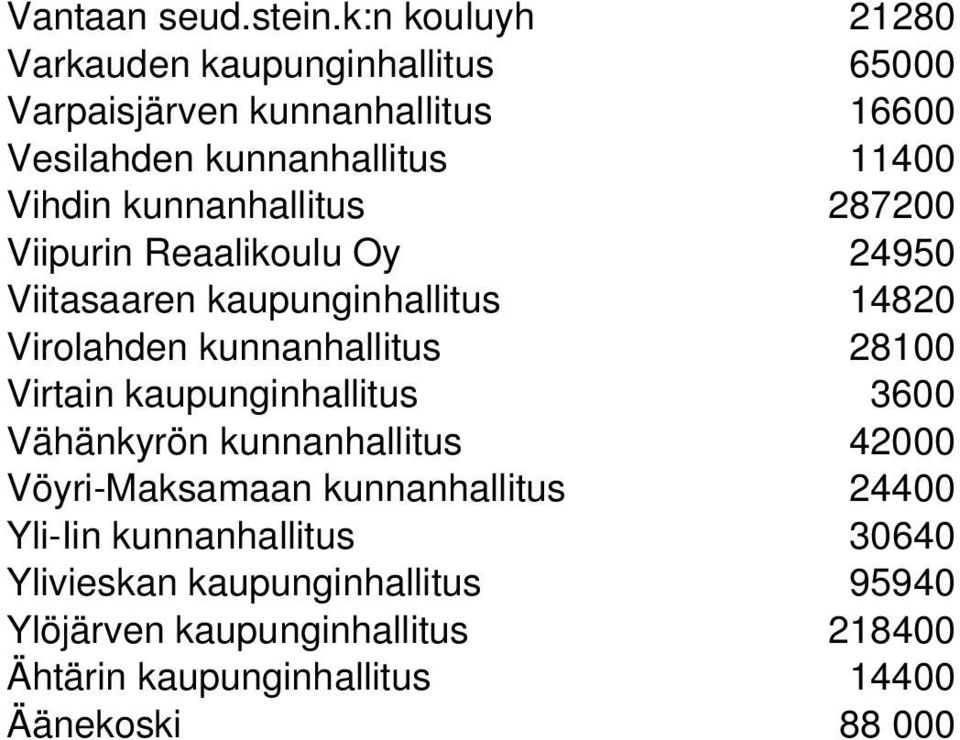 kunnanhallitus 287200 Viipurin Reaalikoulu Oy 24950 Viitasaaren kaupunginhallitus 14820 Virolahden kunnanhallitus 28100 Virtain