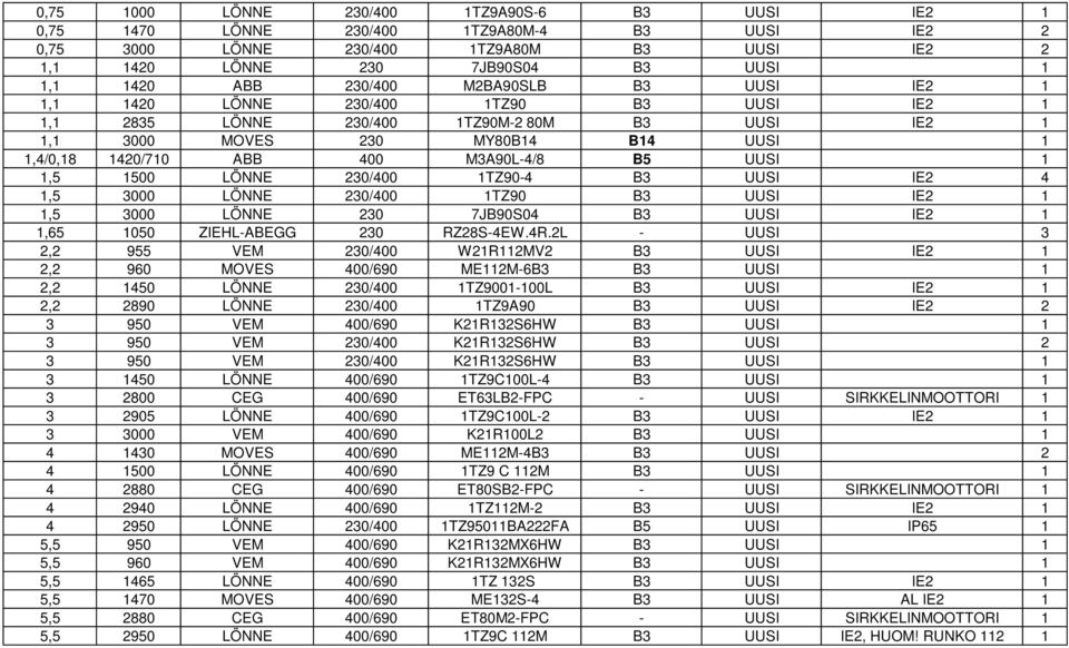 B5 UUSI 1 1,5 1500 LÖNNE 230/400 1TZ90-4 B3 UUSI IE2 4 1,5 3000 LÖNNE 230/400 1TZ90 B3 UUSI IE2 1 1,5 3000 LÖNNE 230 7JB90S04 B3 UUSI IE2 1 1,65 1050 ZIEHL-ABEGG 230 RZ28S-4EW.4R.