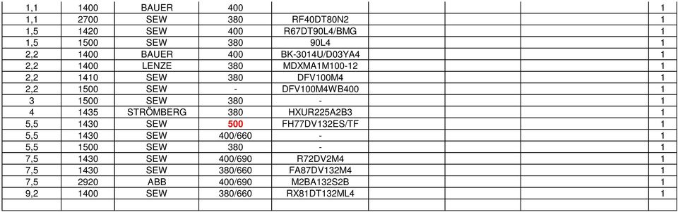 SEW 380-1 4 1435 STRÖMBERG 380 HXUR225A2B3 1 5,5 1430 SEW 500 FH77DV132ES/TF 1 5,5 1430 SEW 400/660-1 5,5 1500 SEW 380-1 7,5