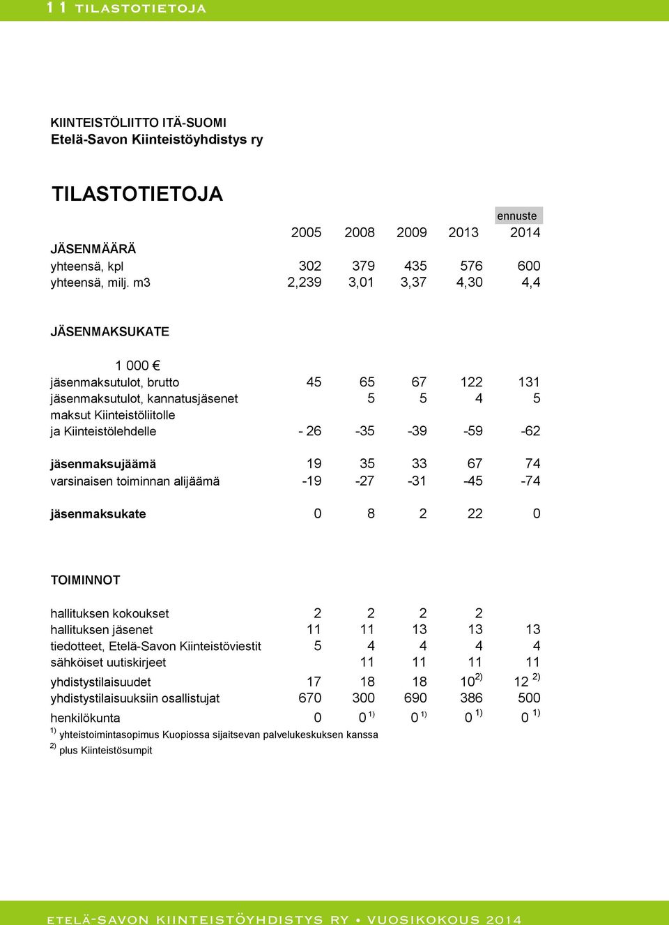 jäsenmaksujäämä 19 35 33 67 74 varsinaisen toiminnan alijäämä -19-27 -31-45 -74 jäsenmaksukate 0 8 2 22 0 TOIMINNOT hallituksen kokoukset 2 2 2 2 hallituksen jäsenet 11 11 13 13 13 tiedotteet,