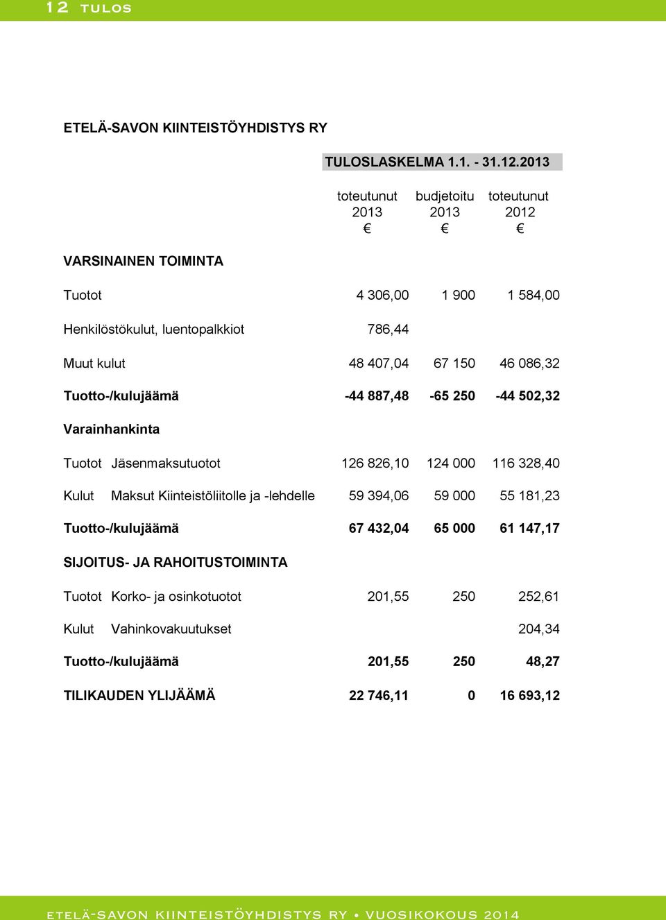 Jäsenmaksutuotot 126 826,10 124 000 116 328,40 Kulut Maksut Kiinteistöliitolle ja -lehdelle 59 394,06 59 000 55 181,23 Tuotto-/kulujäämä 67 432,04 65 000 61 147,17
