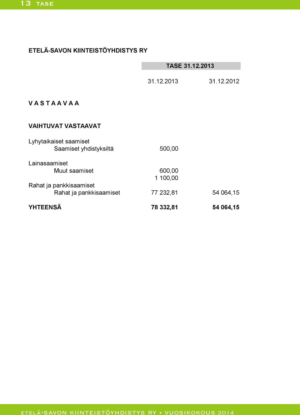 2012 V A S T A A V A A VAIHTUVAT VASTAAVAT Lyhytaikaiset saamiset Saamiset yhdistyksiltä